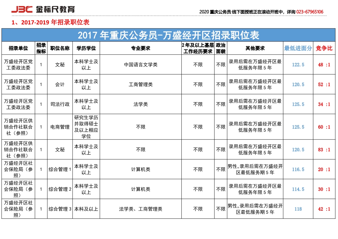 2017万盛经开区招录竞争