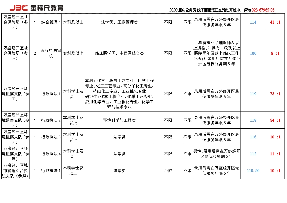 2017万盛经开区招录竞争