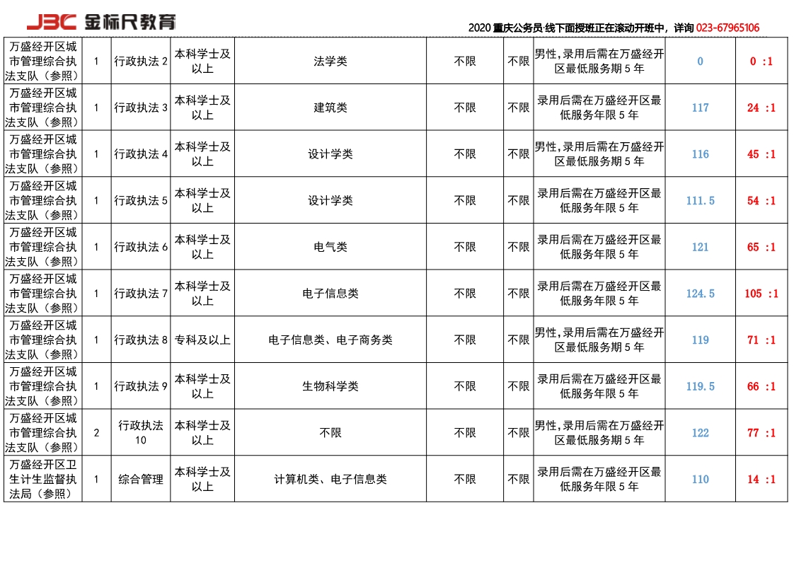 2017万盛经开区招录竞争