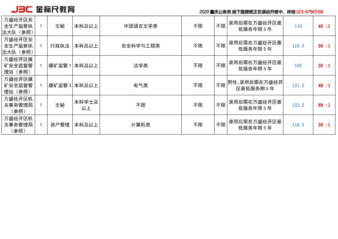 2017万盛经开区招录竞争