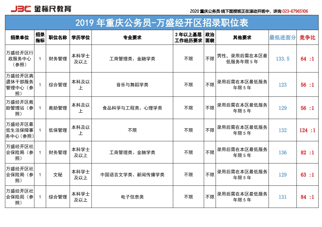 2019万盛经开区招录竞争