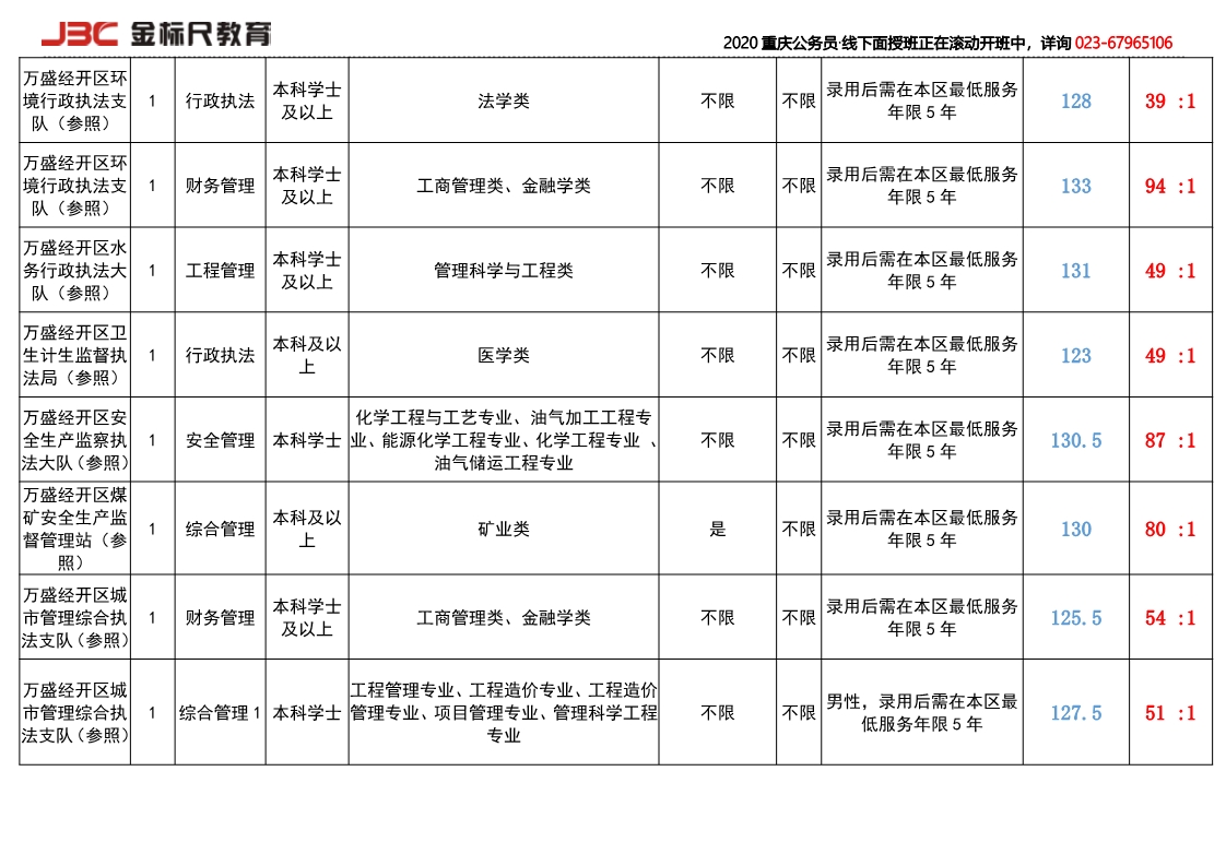 2019万盛经开区招录竞争