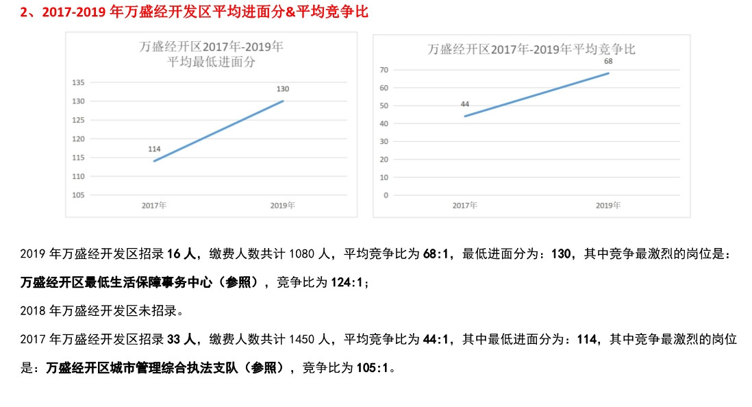 万盛经开区历年招录岗位竞争