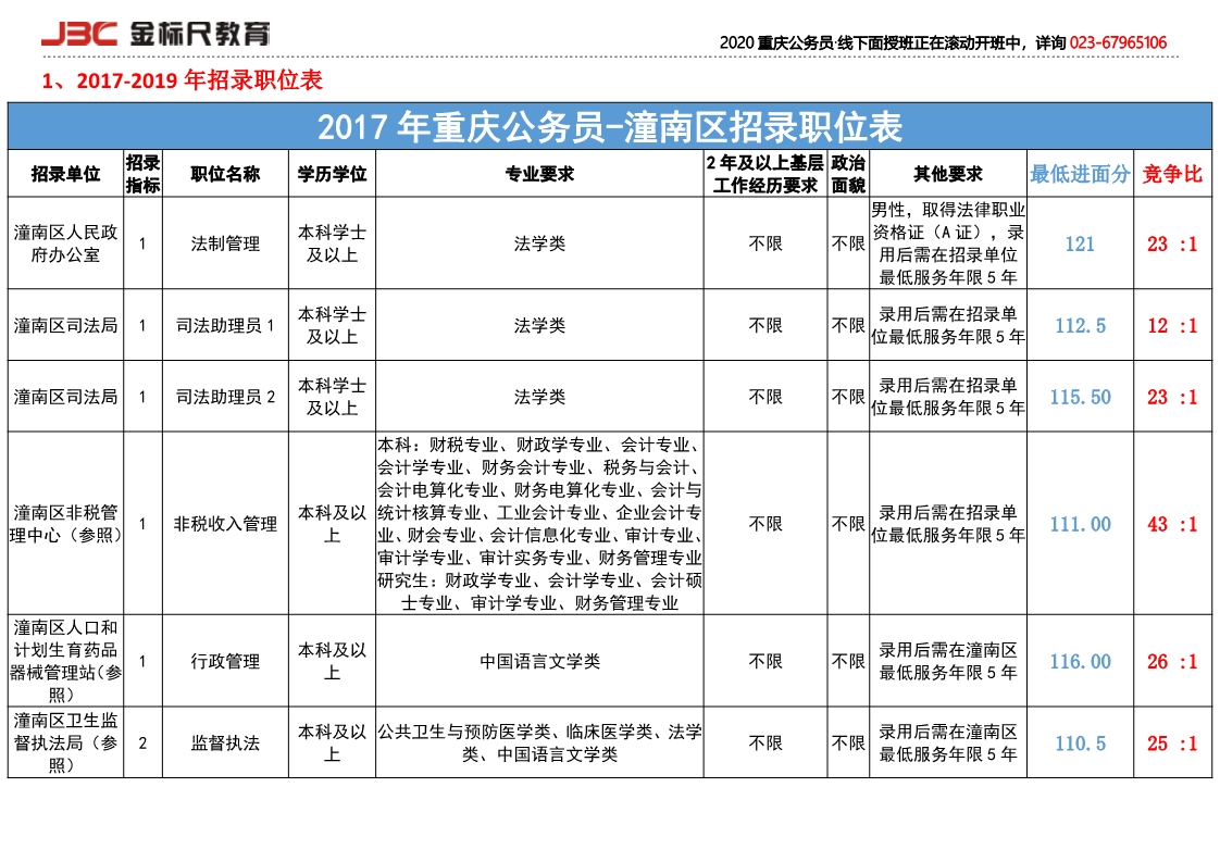 2017潼南招录岗位竞争