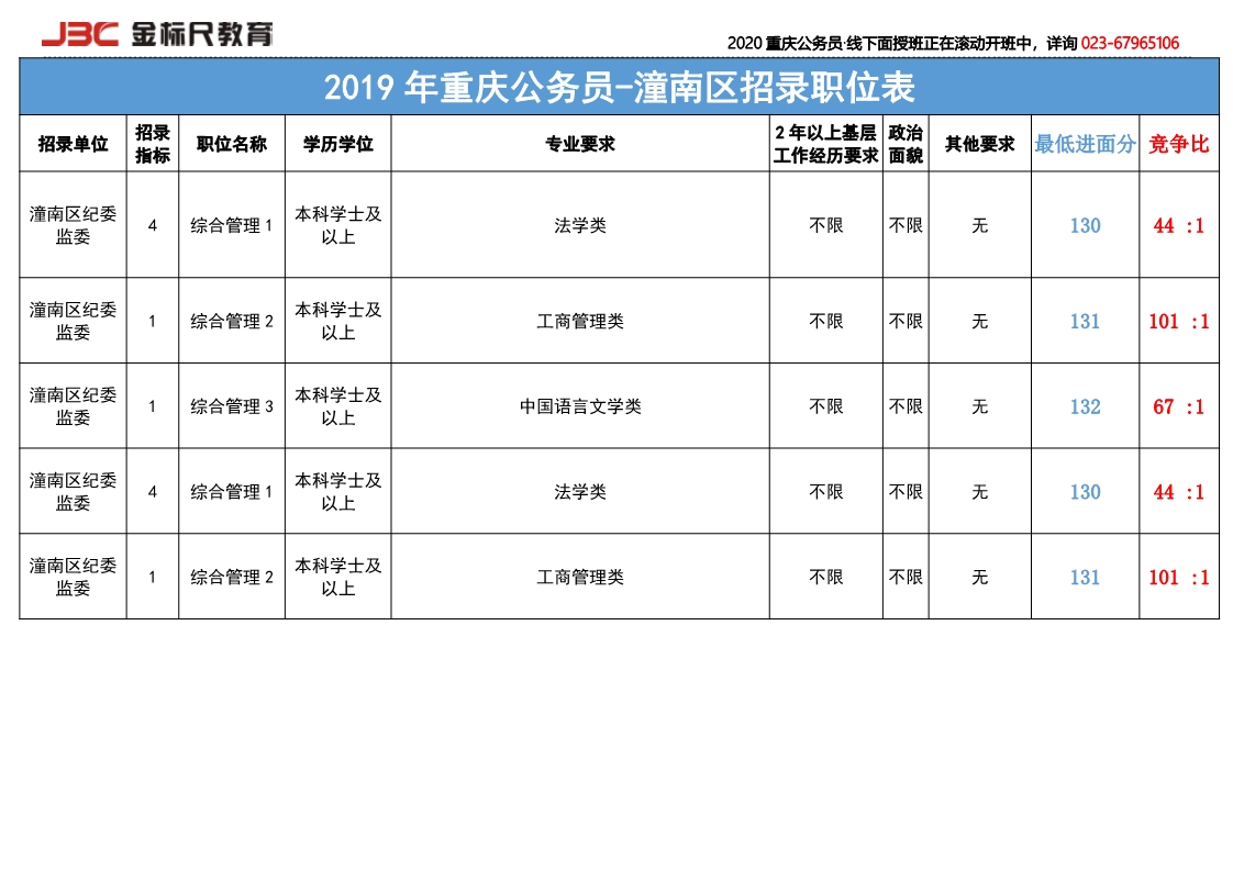 2019潼南招录岗位竞争