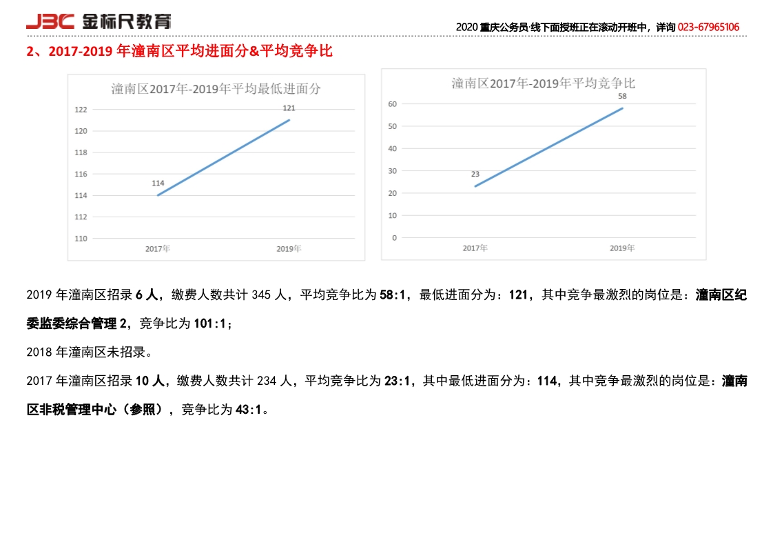 潼南历年岗位竞争