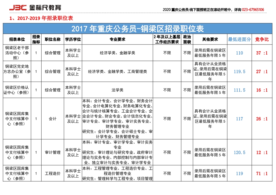 2017铜梁岗位竞争