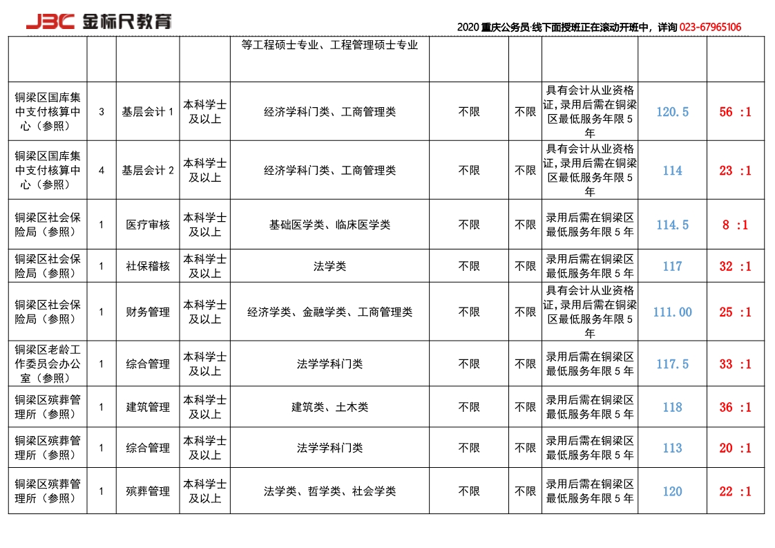 2017铜梁岗位竞争