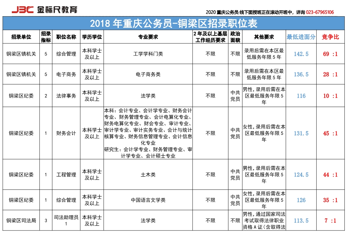 2018铜梁岗位竞争