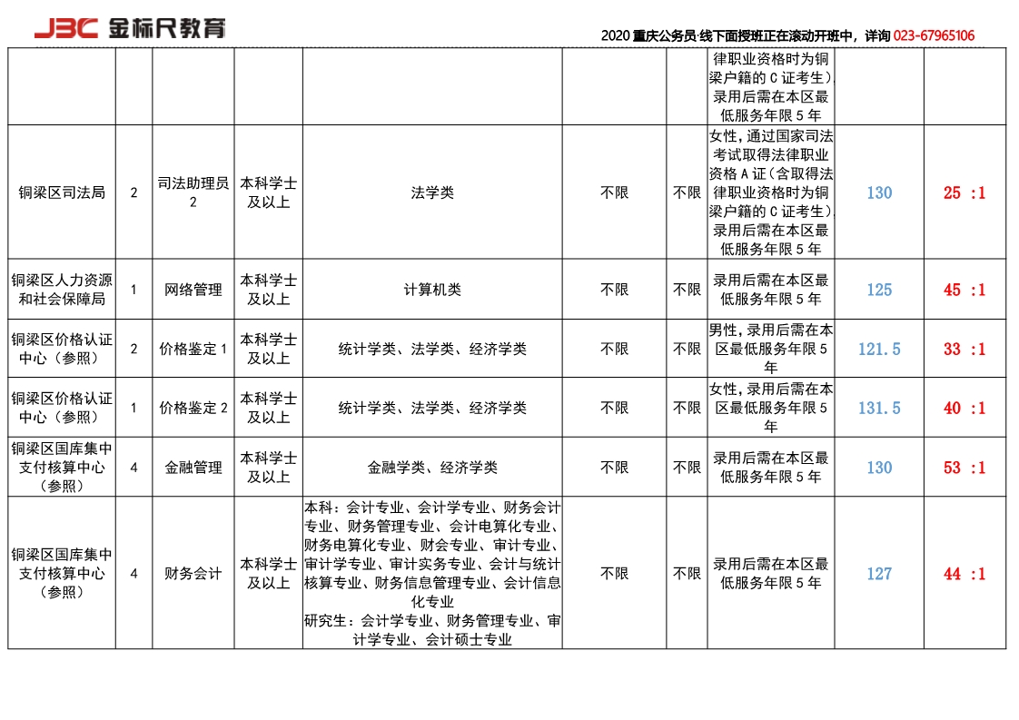 2018铜梁岗位竞争