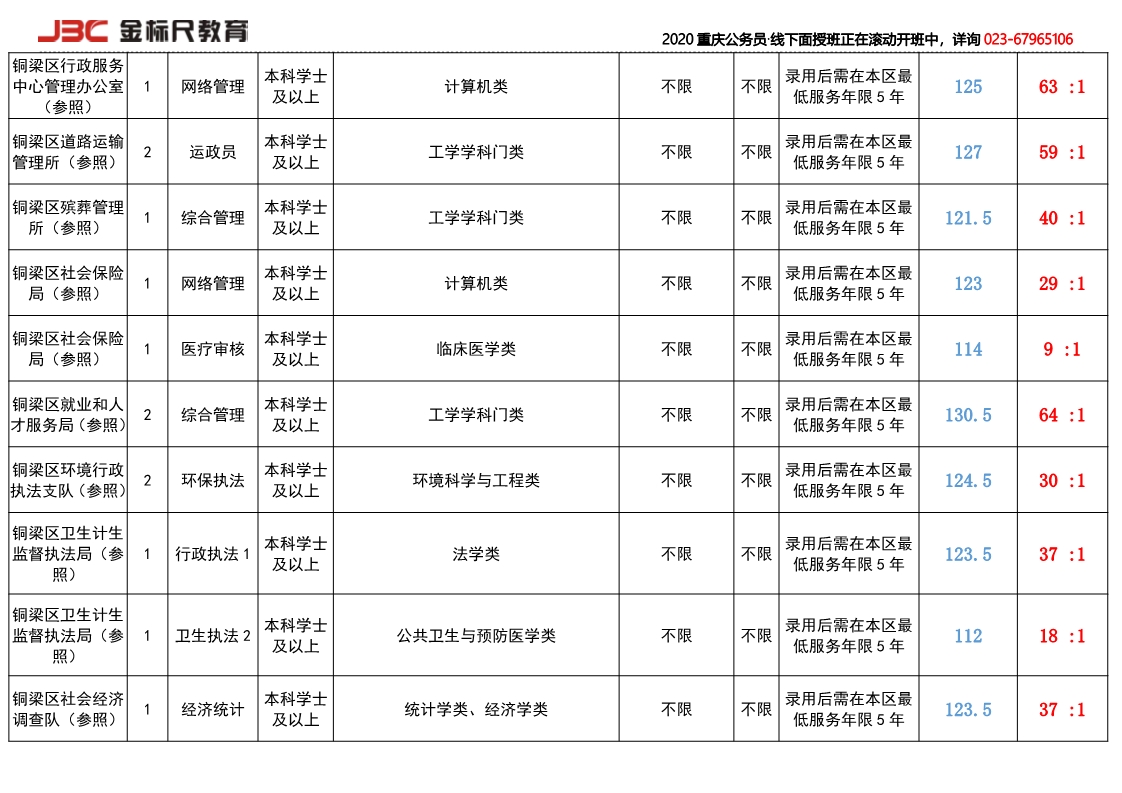 2018铜梁岗位竞争