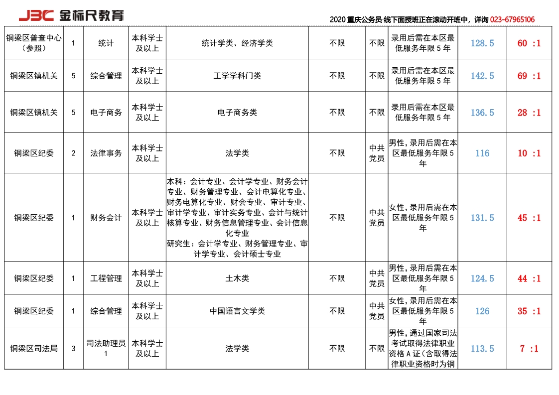 2018铜梁岗位竞争