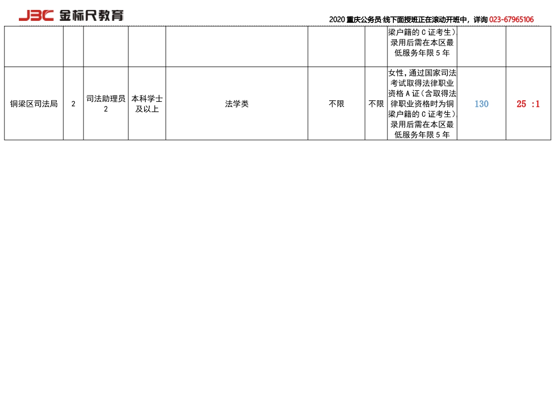 2018铜梁岗位竞争