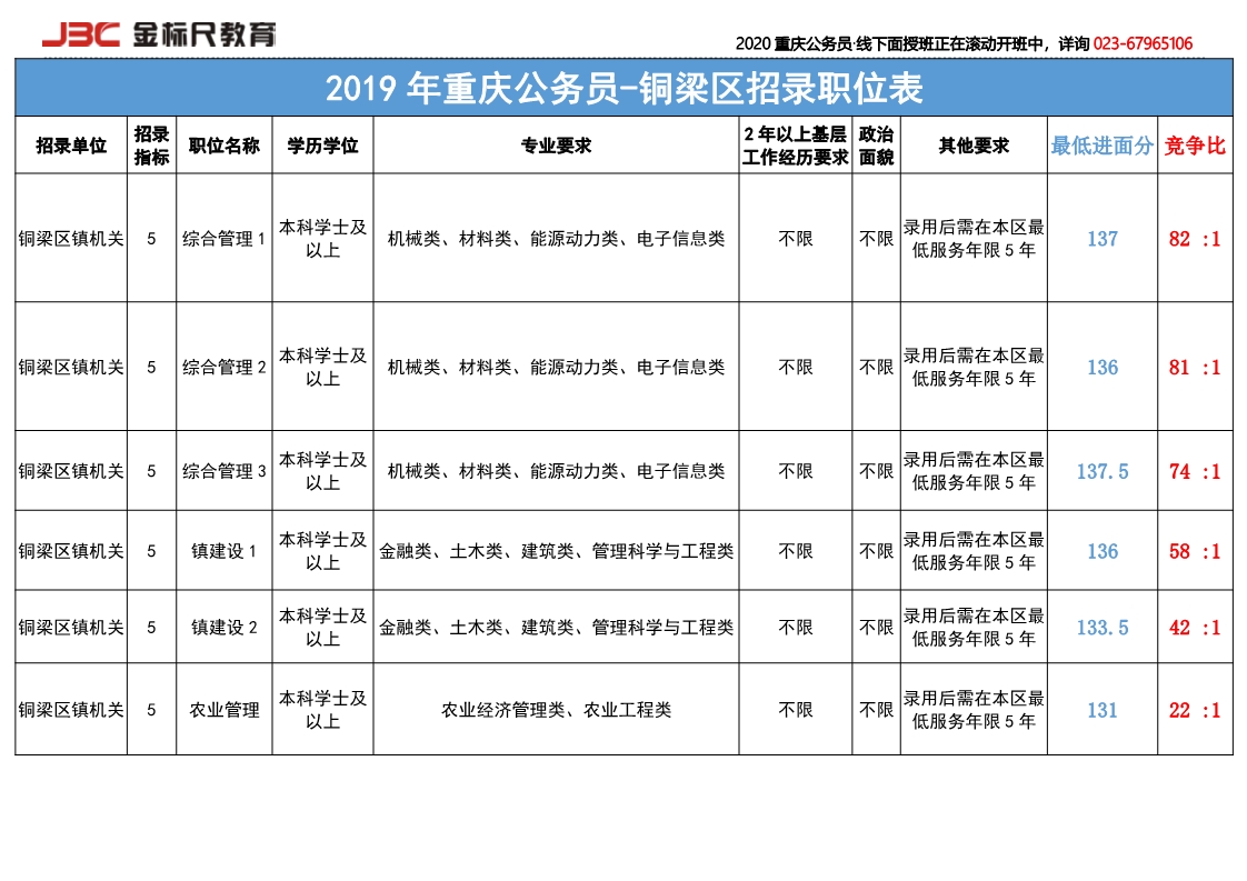 2019铜梁岗位竞争