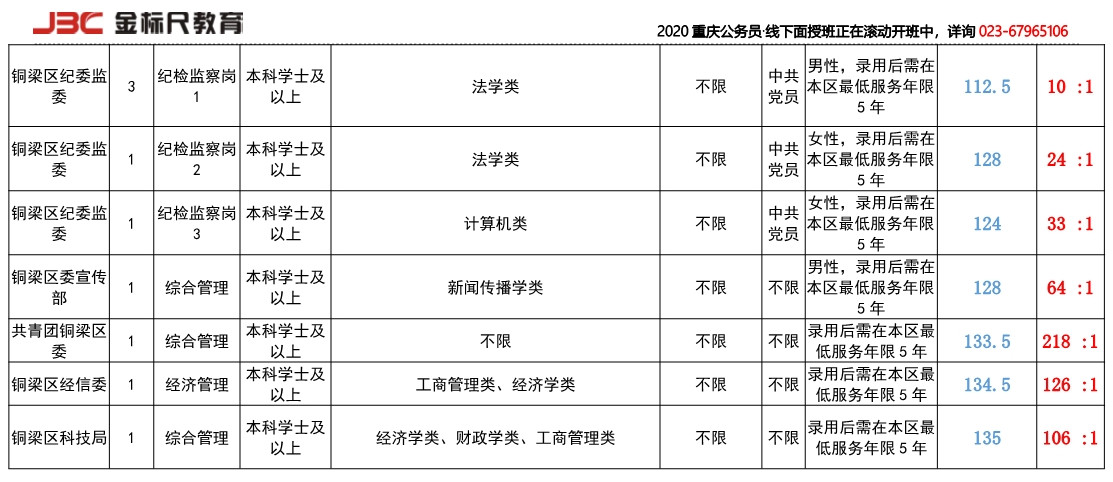 2019铜梁岗位竞争