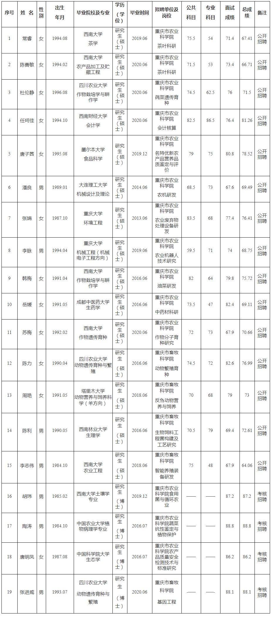 重庆市2020年上半年公开招（选）聘市属事业单位工作人员拟聘人员公示表（重庆市农业农村委员会）