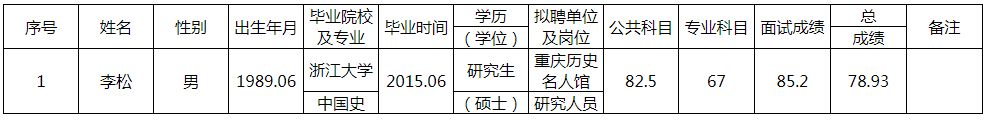 重庆市2020年上半年公开招（选）聘市属事业单位工作人员拟聘人员公示表（重庆历史名人馆）