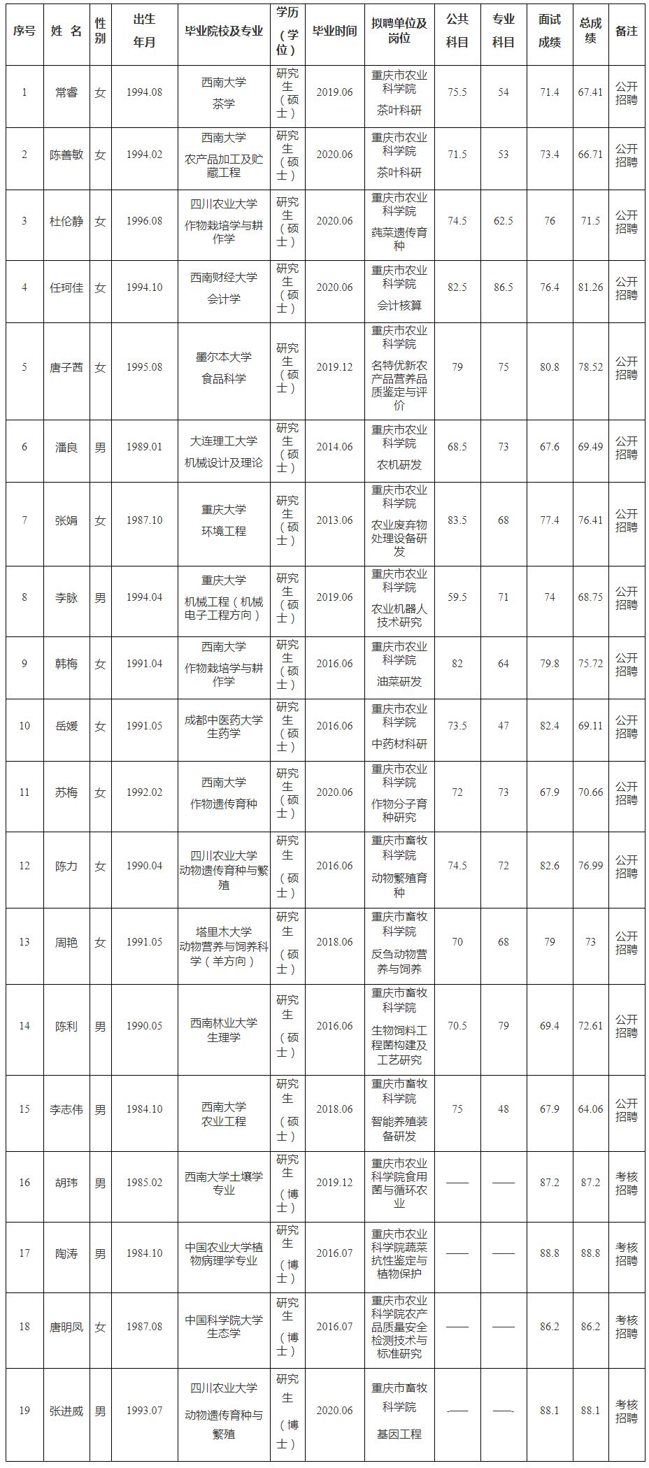 重庆市2020年上半年公开招（选）聘市属事业单位工作人员拟聘人员公示表（重庆市农业农村委员会）