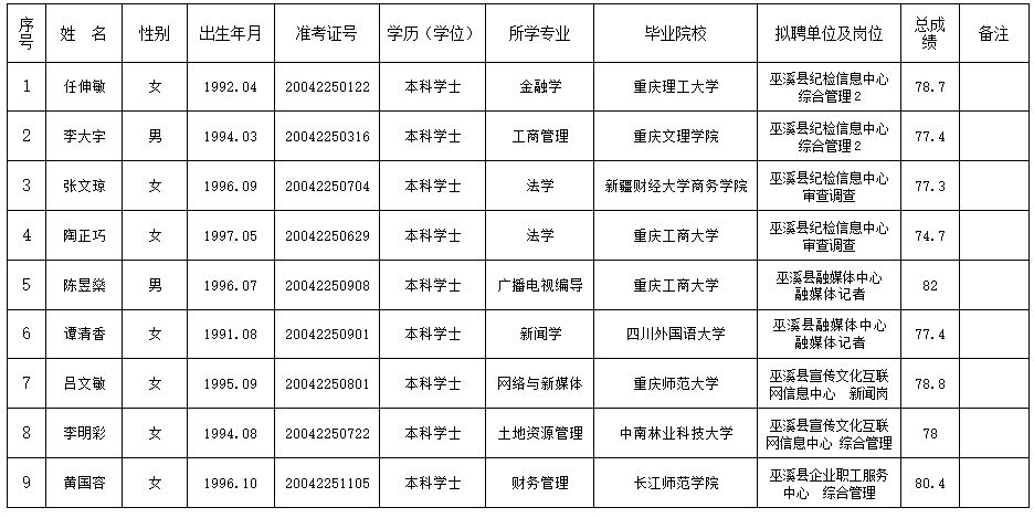 巫溪县2019年第四季度面向社会公开招聘事业（党群）单位工作人员拟聘用人员名单