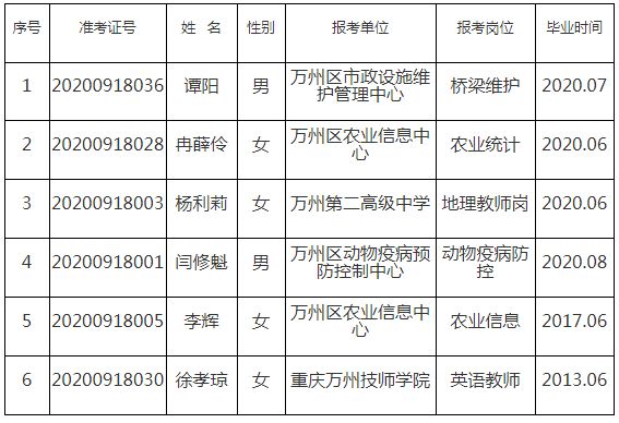 万州区赴浙江省宁波市公开招聘事业单位工作人员体检人员名单（第一批）