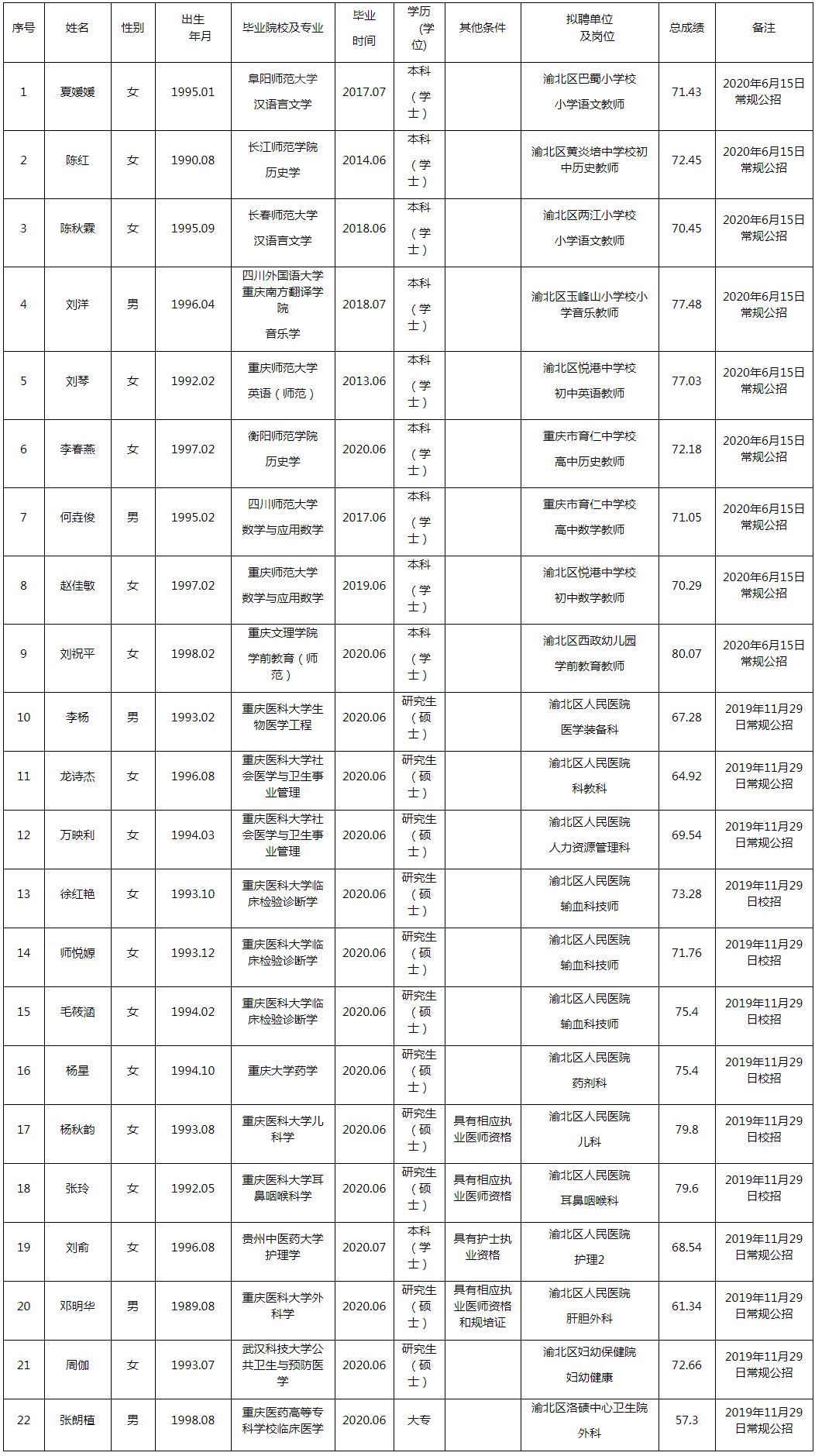 渝北区2019-2020年度面向全国公开招聘教育卫生事业单位工作人员拟聘人员公示表