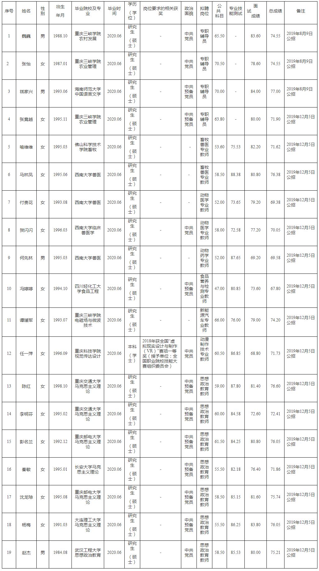 2019年下半年、2020年第一次公开招聘工作人员拟聘人员公示表（第二批）