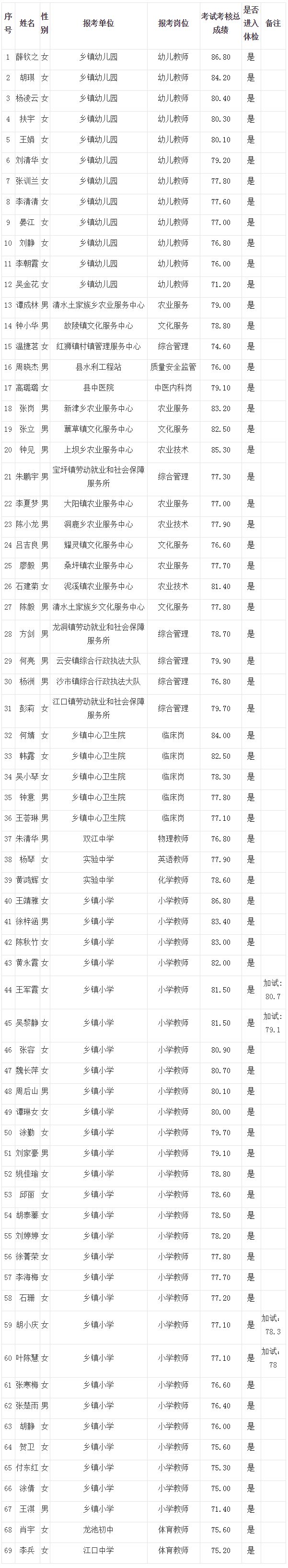 云阳县2020年第三季度考核招聘事业单位工作人员考试考核总成绩及进入体检人员名单