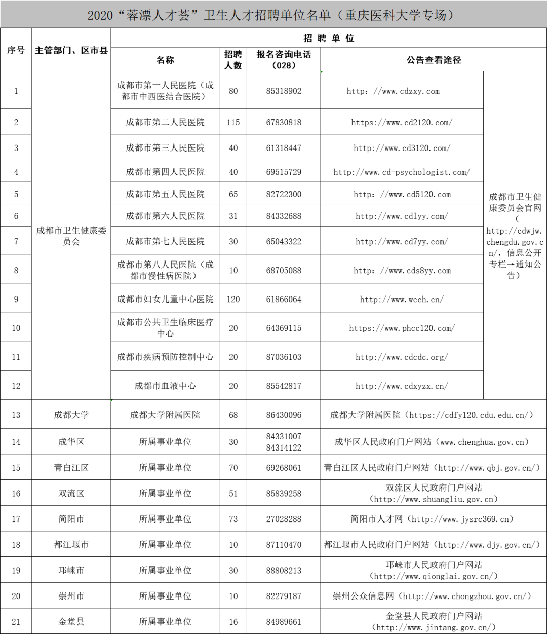 成都事业单位赴渝招聘卫生人才名单