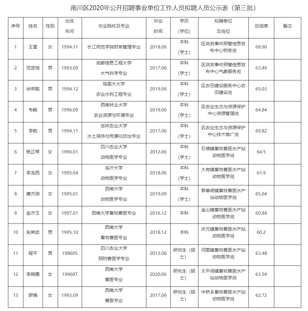 南川区2020年公开招聘事业单位工作人员拟聘人员公示表（第三批）