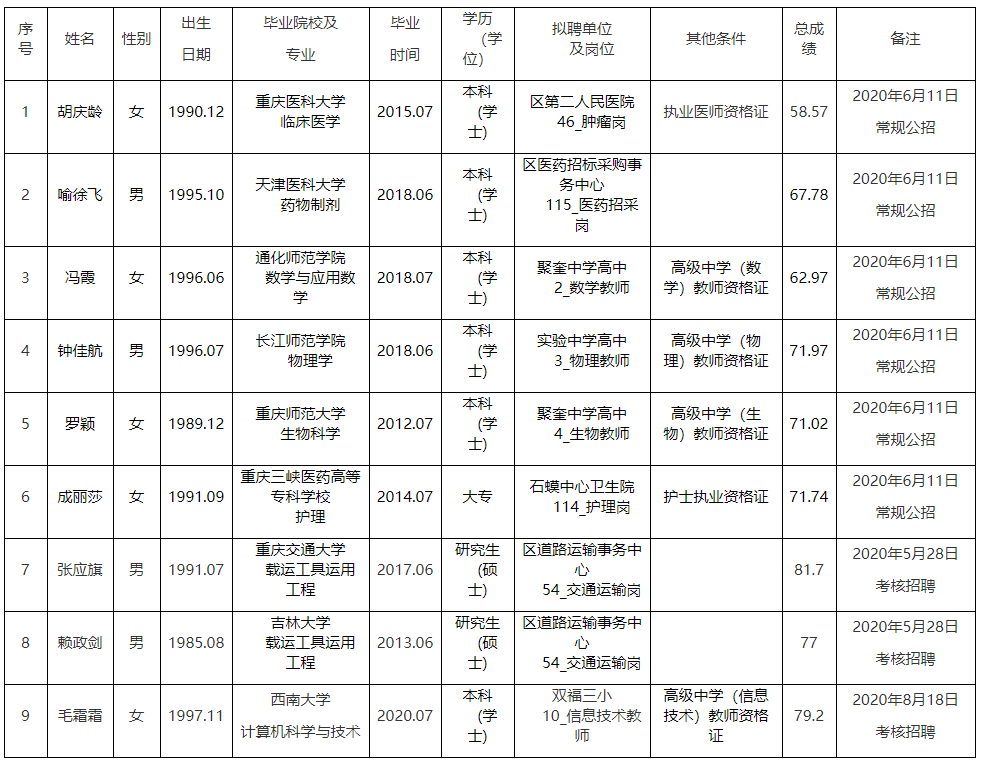 江津区2020年公开招聘事业单位工作人员拟聘人员公示表