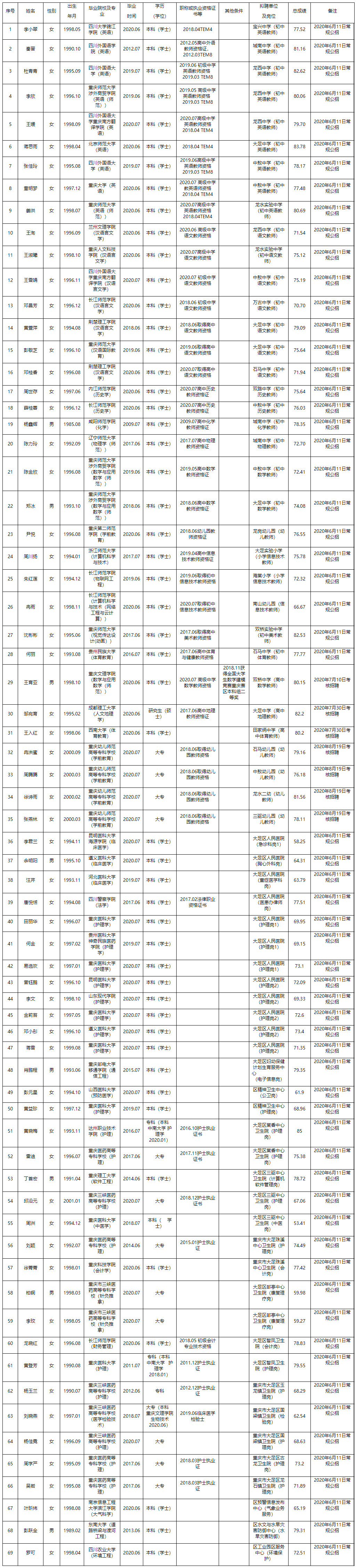 大足区2020年公开招聘事业单位工作人员拟聘人员公示表（第三批）