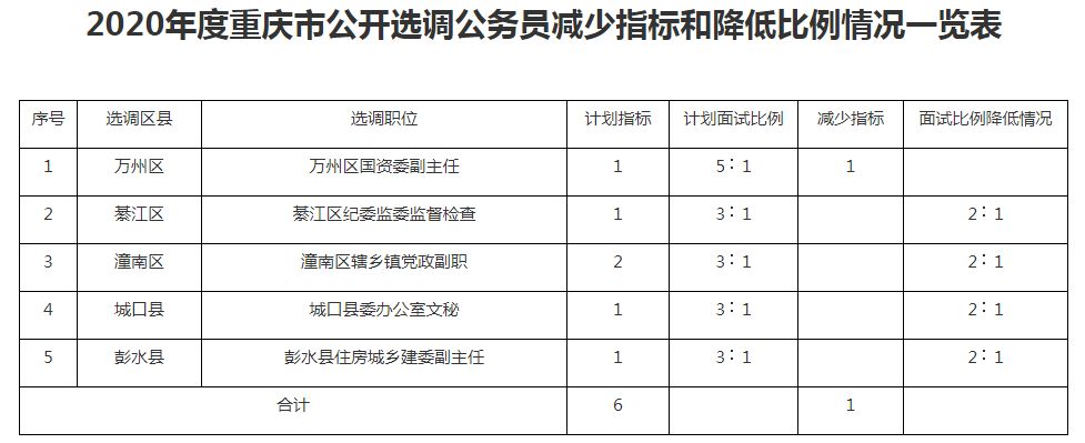 2020年度重庆市公开选调公务员减少指标和降低比例情况一览表