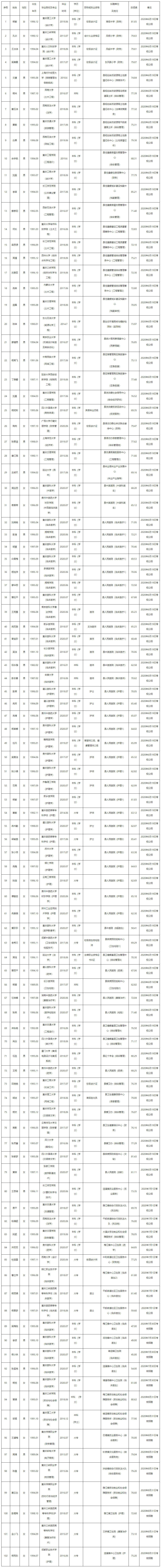 秀山县2020年公开招聘事业单位专业技术人员拟聘人员公示表（第五批）