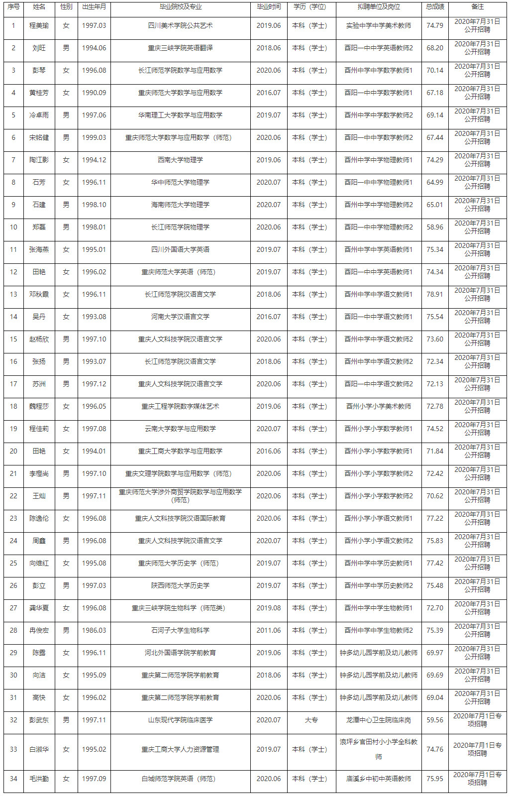 酉阳县2020年公开招聘事业单位工作人员拟聘人员公示表