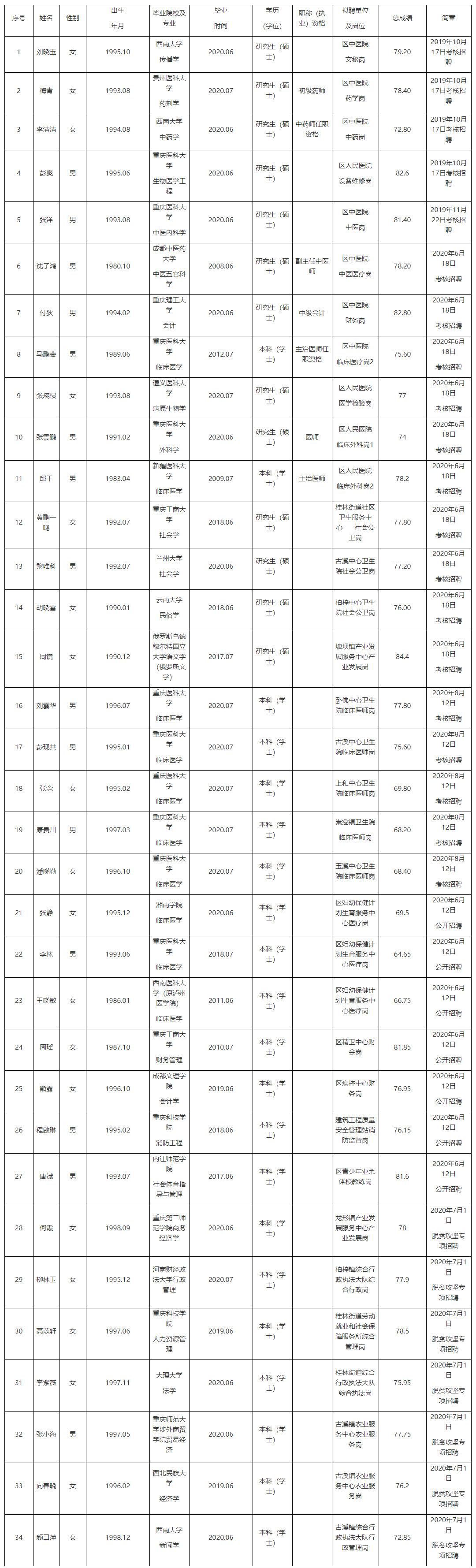 潼南区2019-2020年公开招聘事业单位工作人员拟聘人员公示表（三）