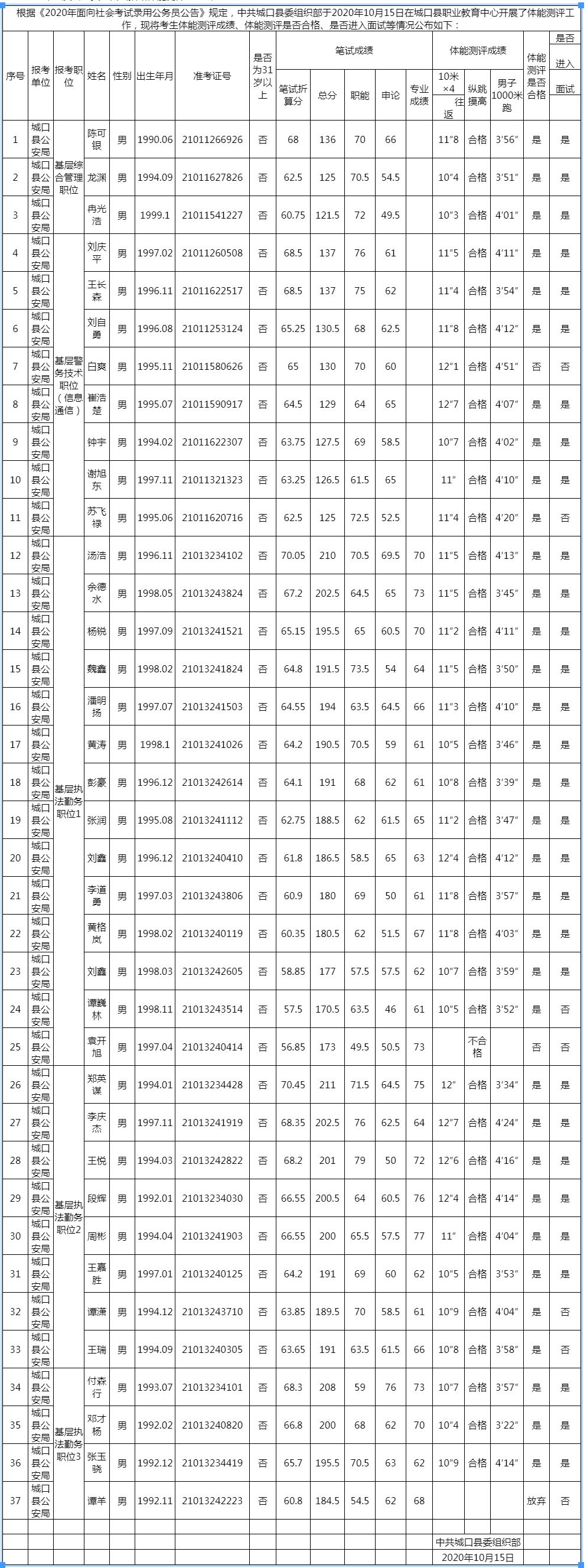 2020年重庆公务员城口县招路体能测评成绩公示