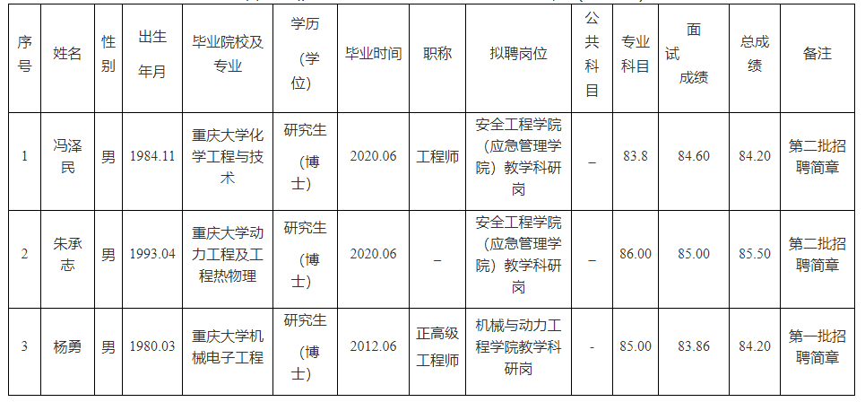 重庆科技学院2020年公开招聘拟聘人员公示表（第七批）