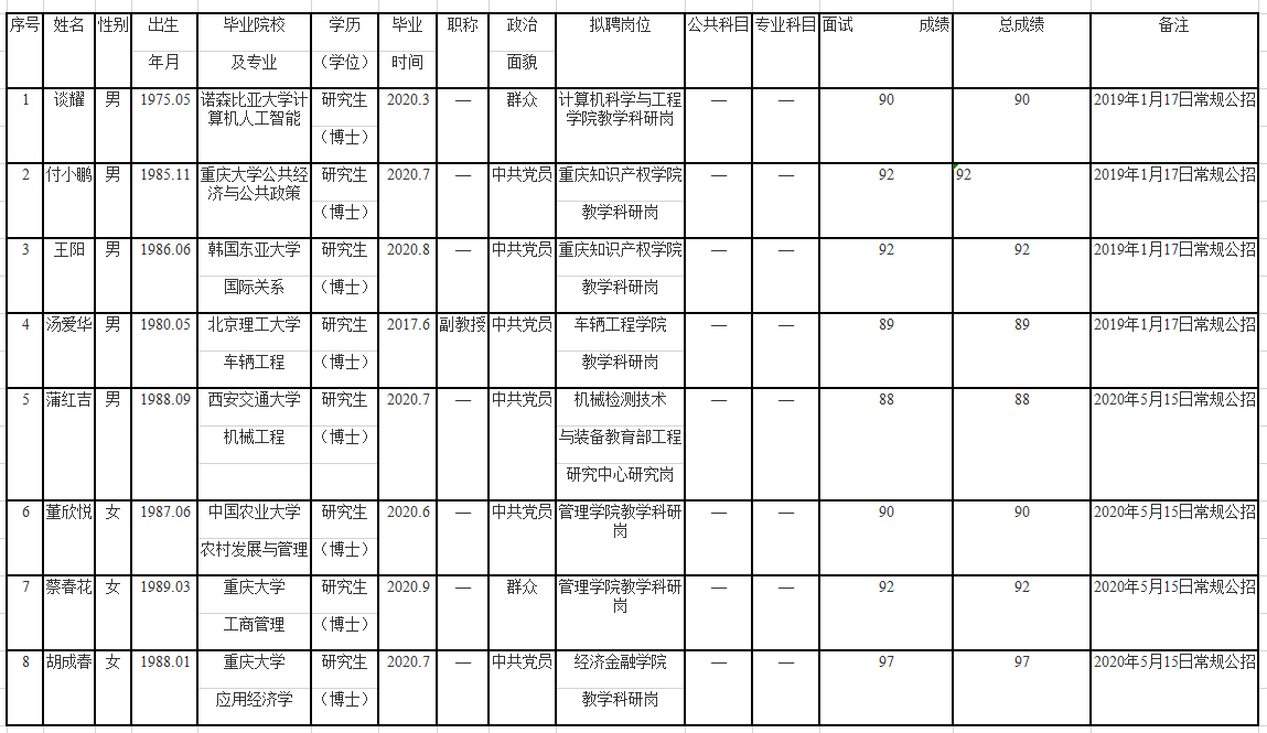 重庆理工大学2020年公开招聘拟聘人员公示表（第三批）