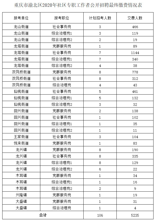 报名统计5235人