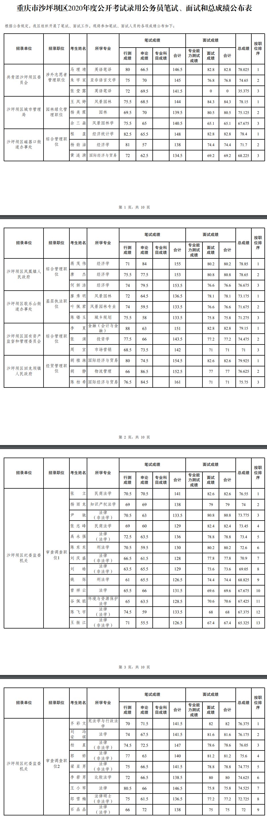 2020年重庆公务员沙坪坝区考录笔试面试总成绩公示