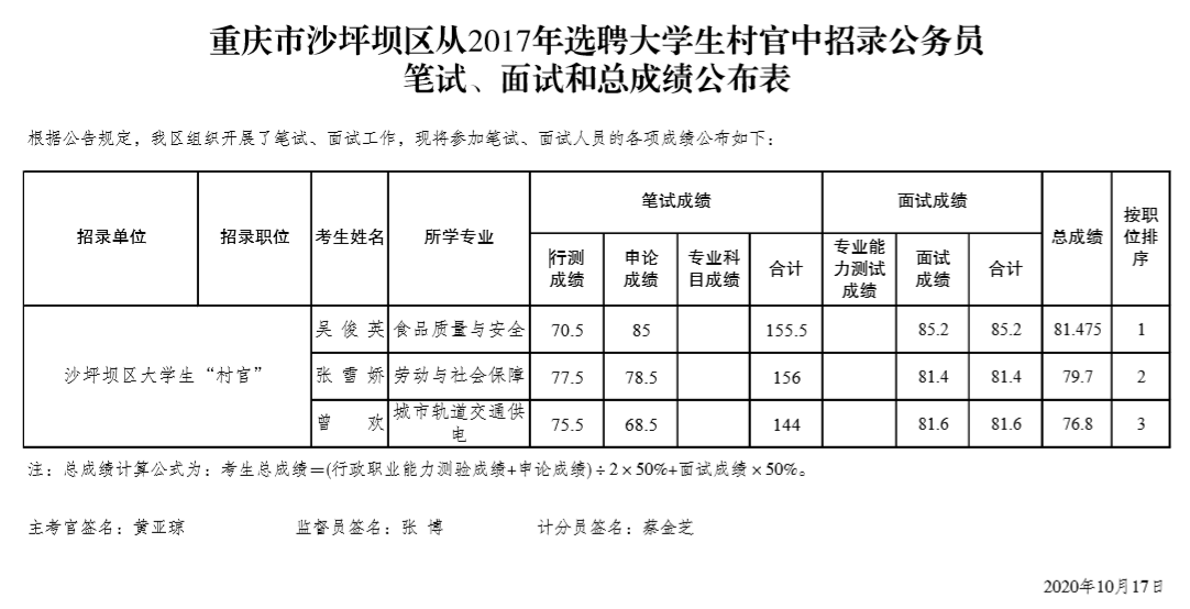 重庆市沙坪坝区从2017年选聘大学生村官中招录公务员笔试、面试和总成绩公布表