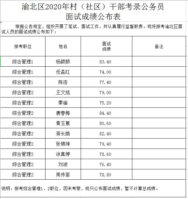 渝北区2020年村（社区）干部考录公务员面试成绩公布表.xlsx