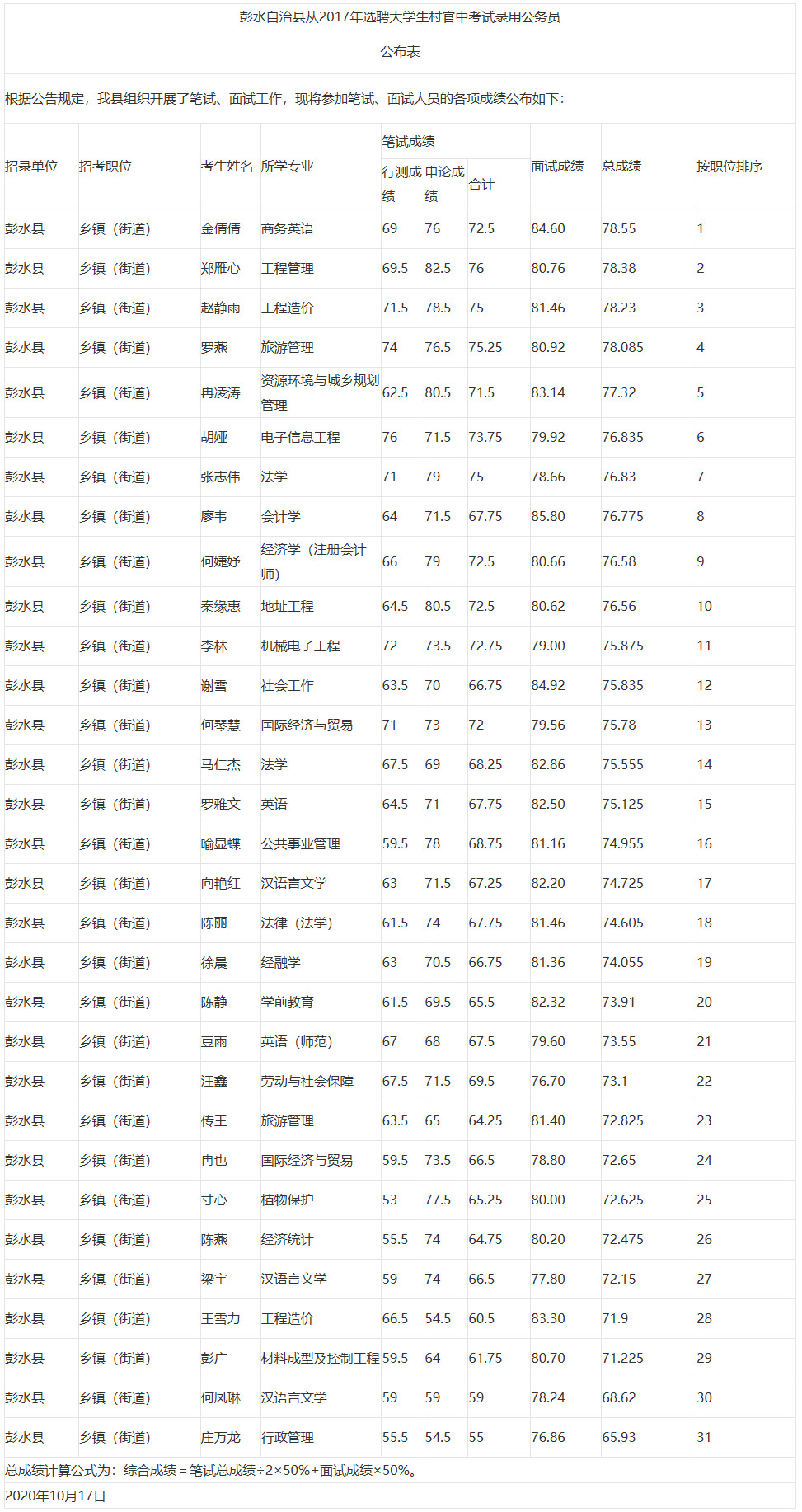 彭水自治县从2017年选聘大学生村官中考试录用公务员 公布表