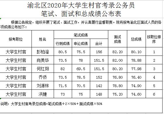 渝北区2020年大学生村官考录公务员笔试、面试和总成绩公布表.xlsx