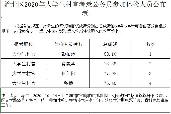 渝北区2020年大学生村官考录公务员笔试、面试和总成绩公布表.xlsx