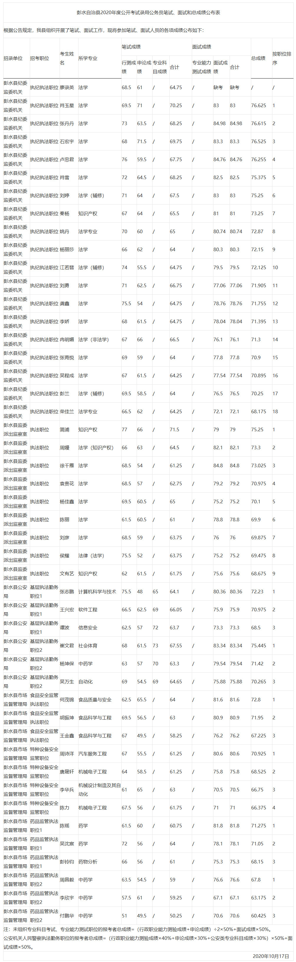 彭水自治县2020年度公开考试录用公务员笔试、面试和总成绩公布表