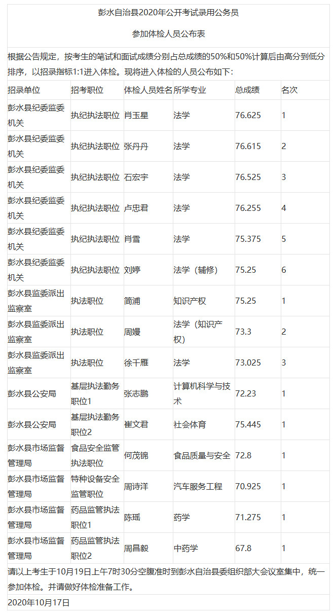 彭水自治县2020年公开考试录用公务员参加体检人员公布表