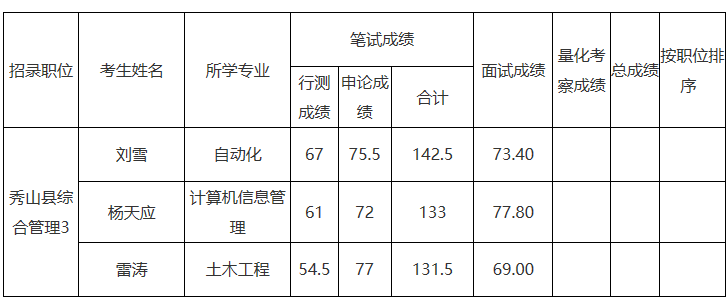 秀山县2020年从优秀村（社区）干部中考试录用公务员笔试、面试成绩公布表