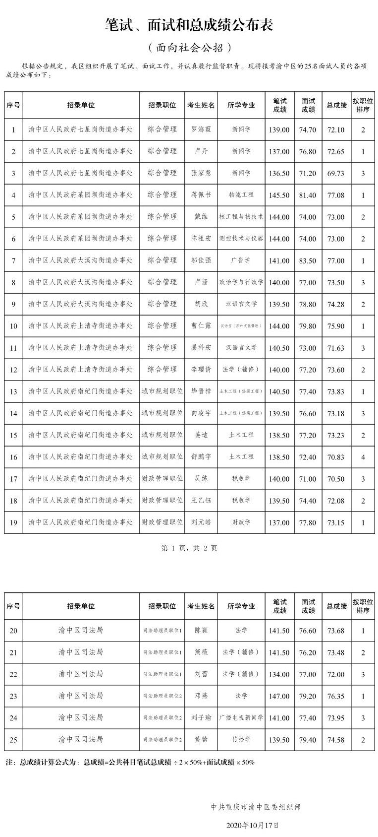 2020年重庆公务员渝中区考录笔试面试总成绩公示