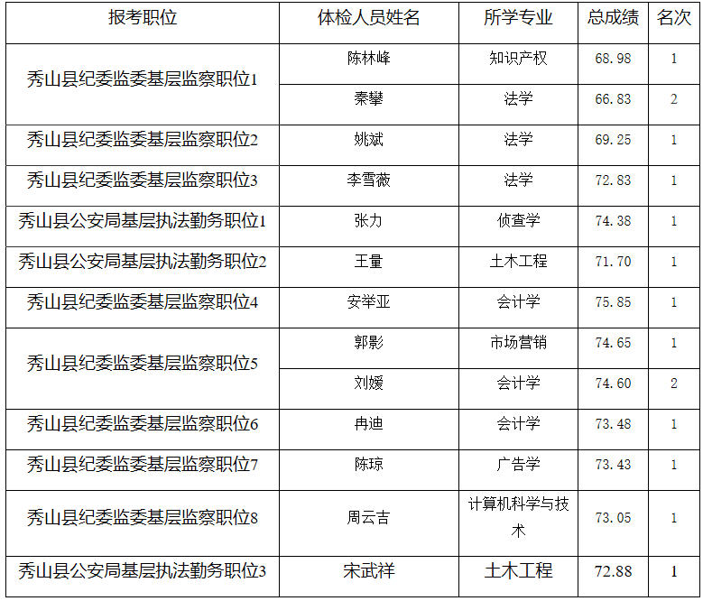 参加体检人员公布表 